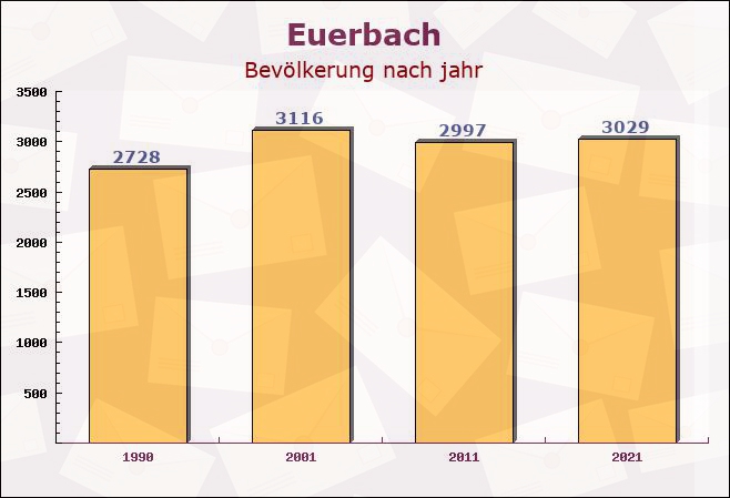 Euerbach, Bayern - Einwohner nach jahr