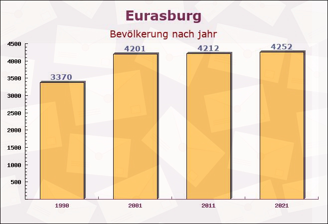 Eurasburg, Bayern - Einwohner nach jahr