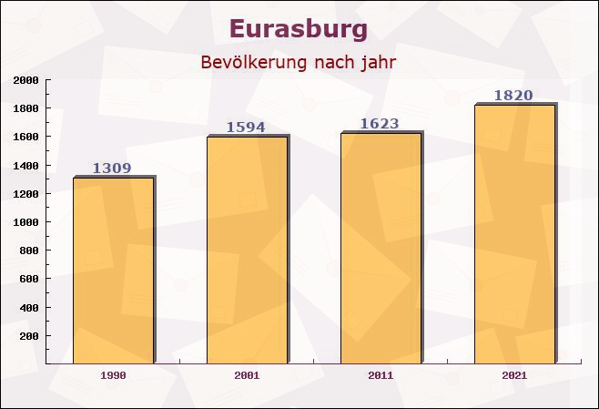 Eurasburg, Bayern - Einwohner nach jahr