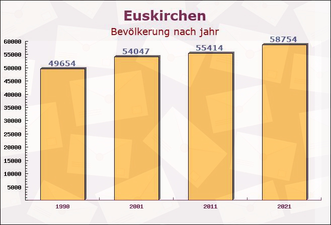 Euskirchen, Nordrhein-Westfalen - Einwohner nach jahr