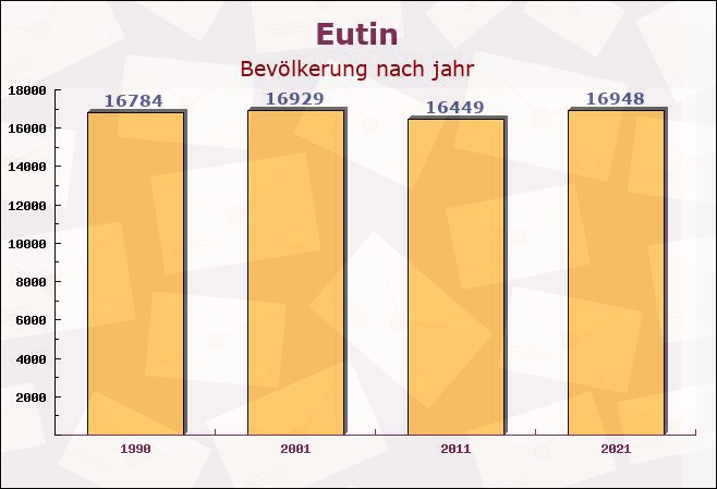 Eutin, Schleswig-Holstein - Einwohner nach jahr