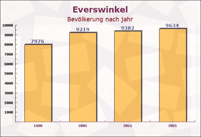 Everswinkel, Nordrhein-Westfalen - Einwohner nach jahr