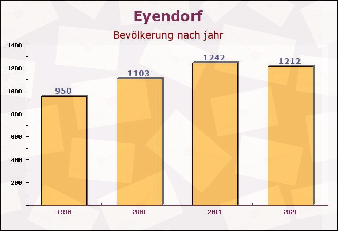 Eyendorf, Niedersachsen - Einwohner nach jahr