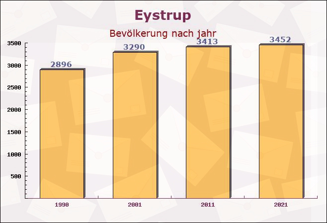 Eystrup, Niedersachsen - Einwohner nach jahr