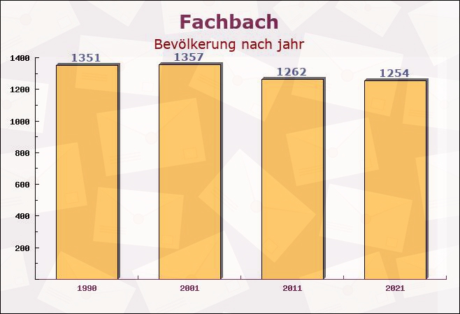 Fachbach, Rheinland-Pfalz - Einwohner nach jahr