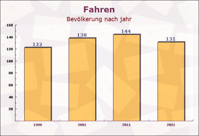 Fahren, Schleswig-Holstein - Einwohner nach jahr