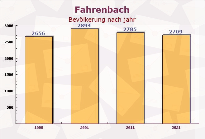 Fahrenbach, Baden-Württemberg - Einwohner nach jahr