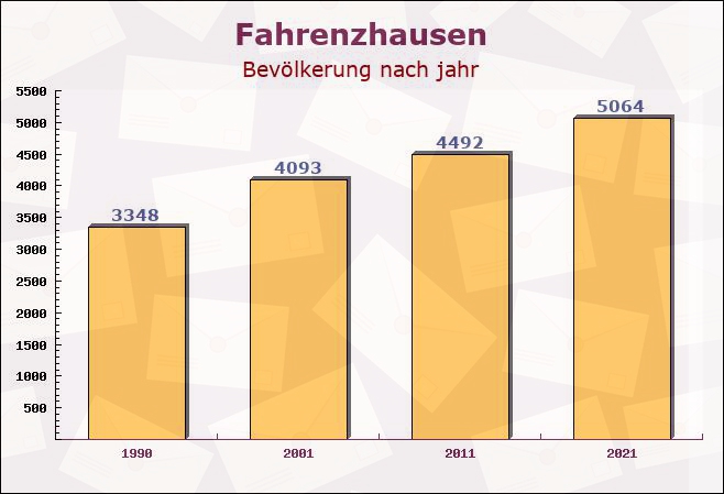 Fahrenzhausen, Bayern - Einwohner nach jahr