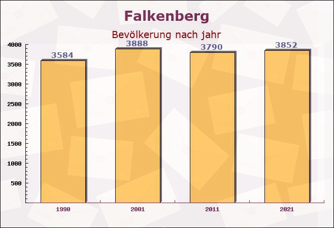 Falkenberg, Bayern - Einwohner nach jahr