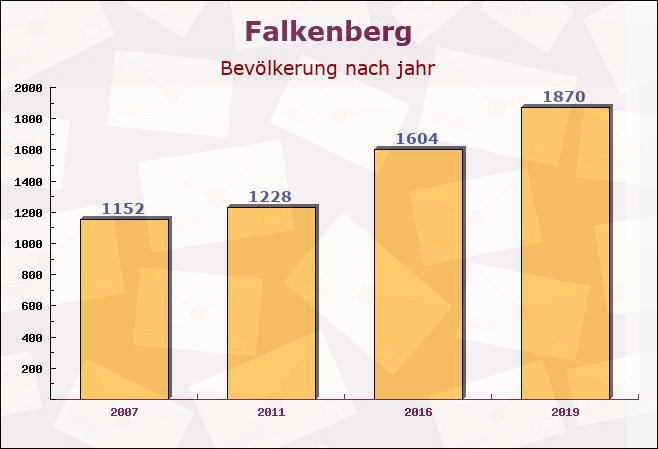 Falkenberg, Berlin - Einwohner nach jahr