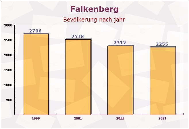 Falkenberg, Brandenburg - Einwohner nach jahr