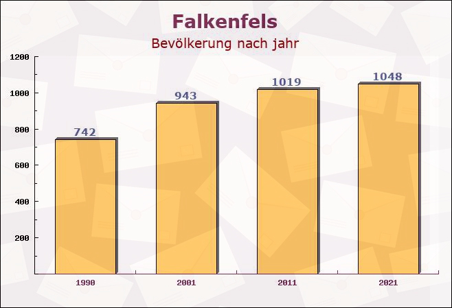 Falkenfels, Bayern - Einwohner nach jahr