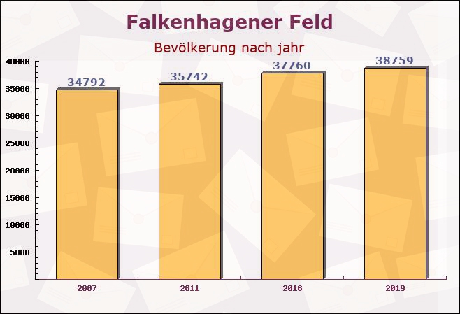 Falkenhagener Feld, Berlin - Einwohner nach jahr
