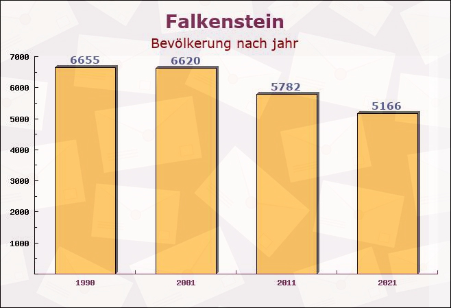 Falkenstein, Sachsen-Anhalt - Einwohner nach jahr