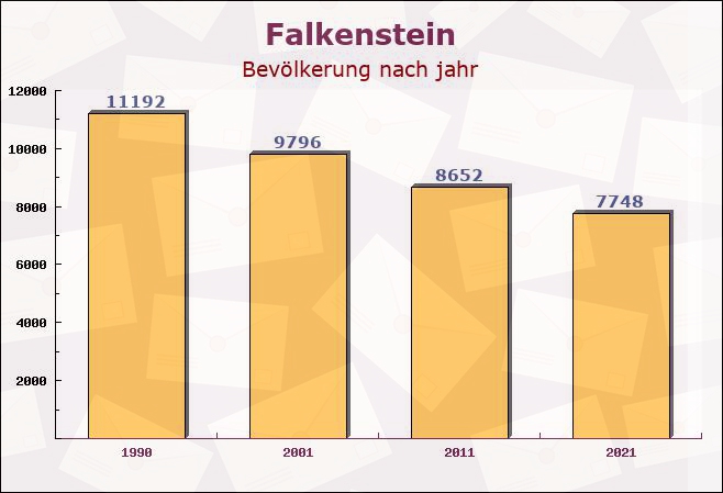 Falkenstein, Sachsen - Einwohner nach jahr