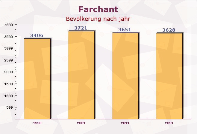 Farchant, Bayern - Einwohner nach jahr