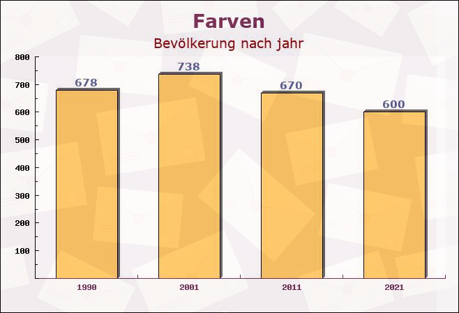 Farven, Niedersachsen - Einwohner nach jahr