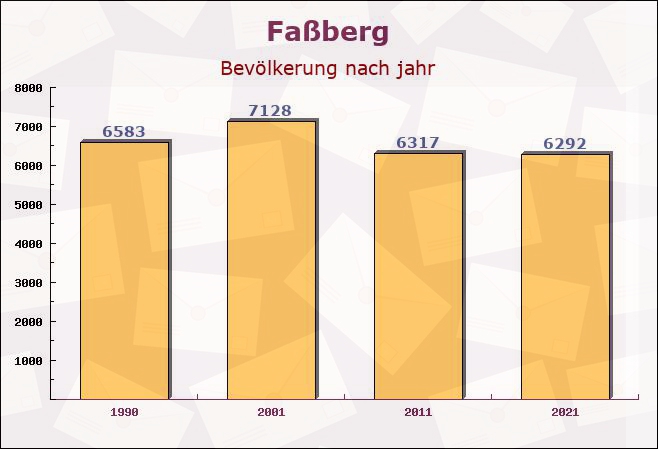 Faßberg, Niedersachsen - Einwohner nach jahr