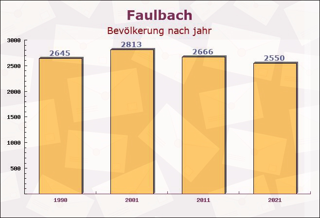 Faulbach, Bayern - Einwohner nach jahr