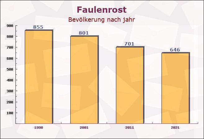 Faulenrost, Mecklenburg-Vorpommern - Einwohner nach jahr