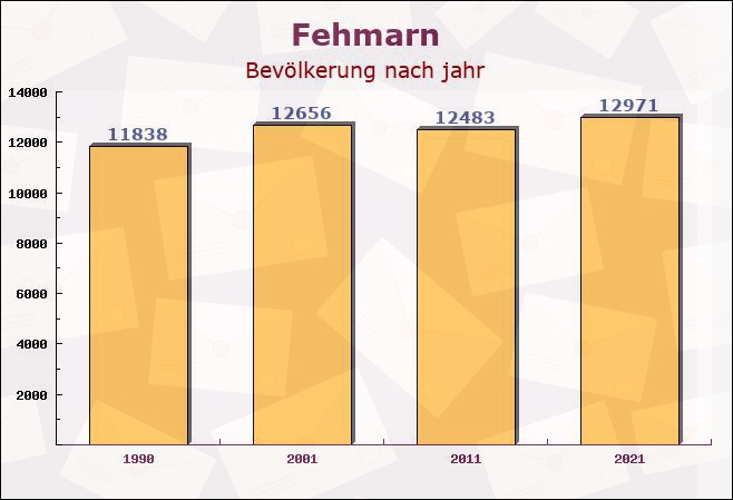 Fehmarn, Schleswig-Holstein - Einwohner nach jahr