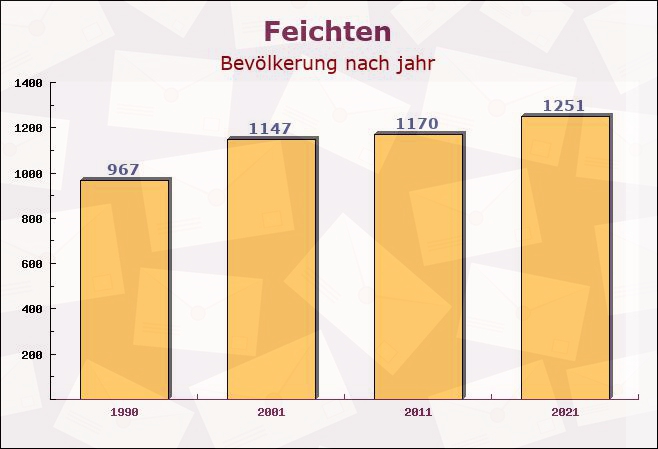 Feichten, Bayern - Einwohner nach jahr