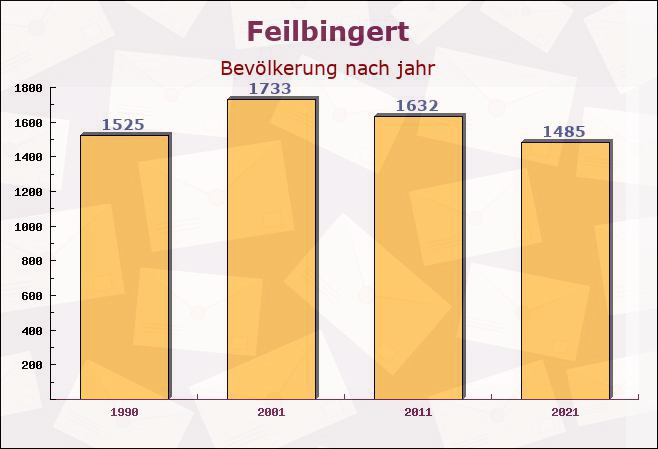 Feilbingert, Rheinland-Pfalz - Einwohner nach jahr