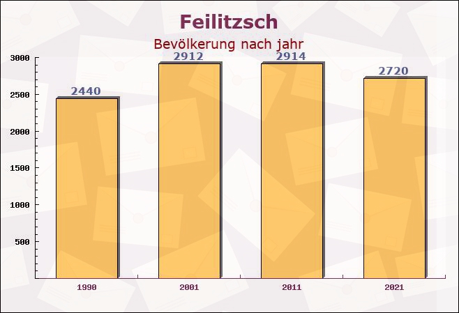 Feilitzsch, Bayern - Einwohner nach jahr