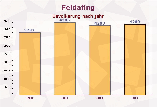 Feldafing, Bayern - Einwohner nach jahr