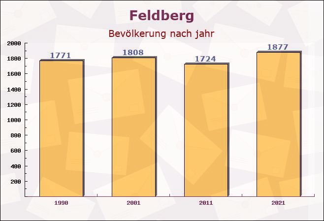 Feldberg, Baden-Württemberg - Einwohner nach jahr