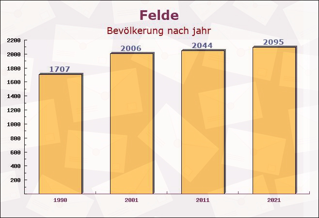 Felde, Schleswig-Holstein - Einwohner nach jahr