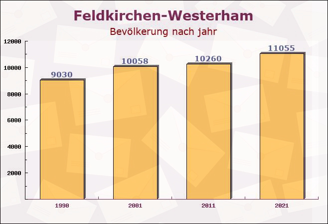 Feldkirchen-Westerham, Bayern - Einwohner nach jahr