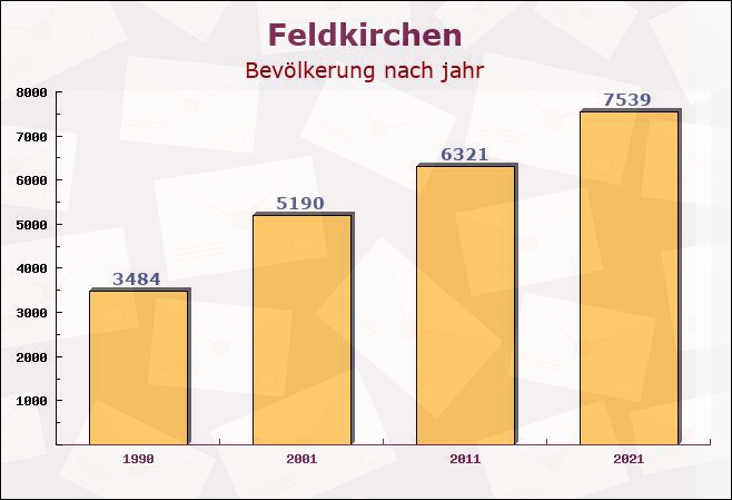 Feldkirchen, Bayern - Einwohner nach jahr