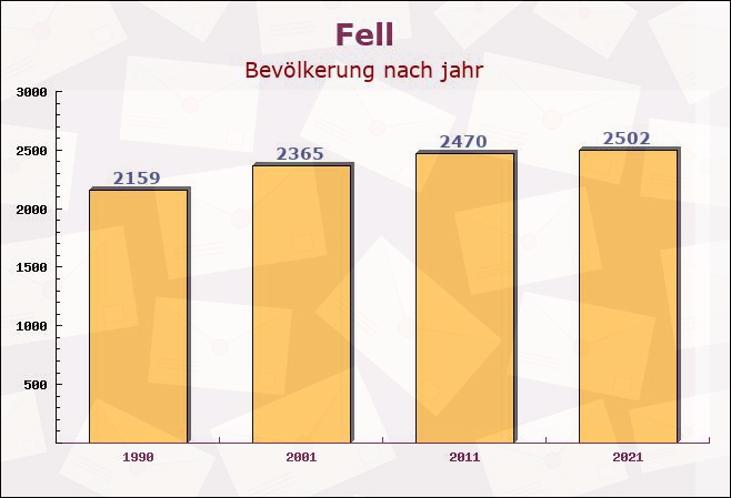 Fell, Rheinland-Pfalz - Einwohner nach jahr