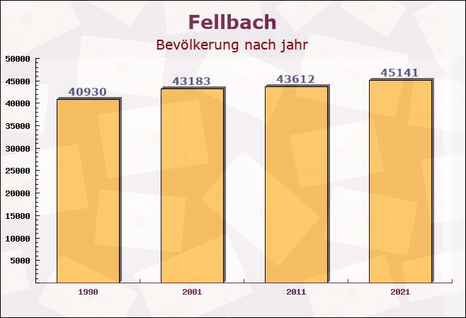 Fellbach, Baden-Württemberg - Einwohner nach jahr