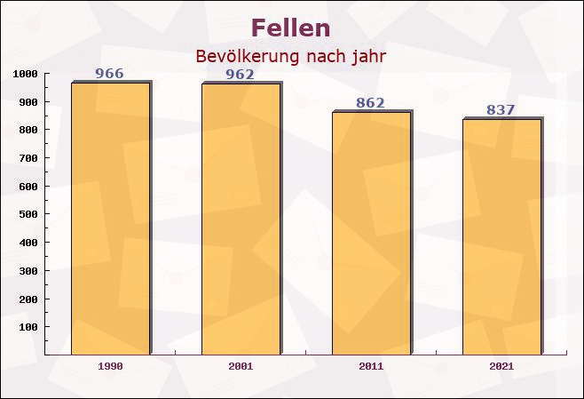 Fellen, Bayern - Einwohner nach jahr