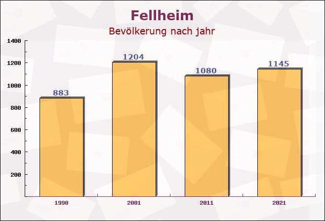 Fellheim, Bayern - Einwohner nach jahr