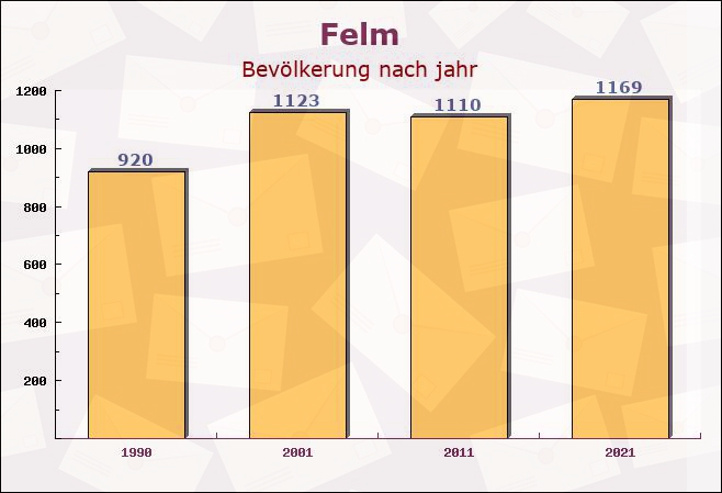 Felm, Schleswig-Holstein - Einwohner nach jahr