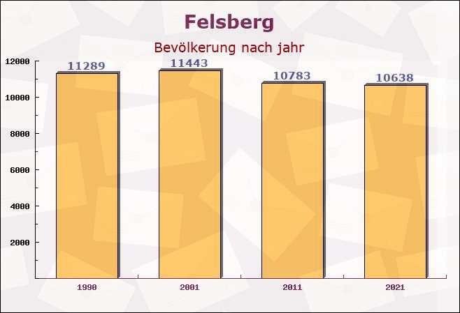 Felsberg, Hessen - Einwohner nach jahr