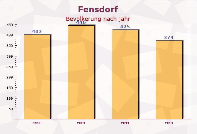 Fensdorf, Rheinland-Pfalz - Einwohner nach jahr