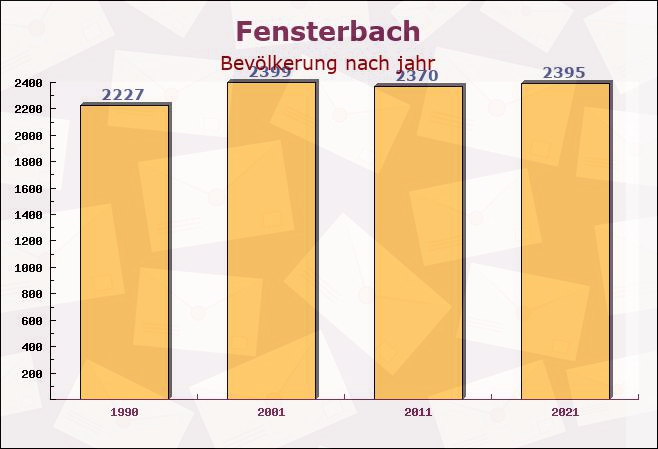 Fensterbach, Bayern - Einwohner nach jahr