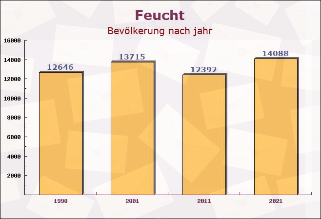 Feucht, Bayern - Einwohner nach jahr