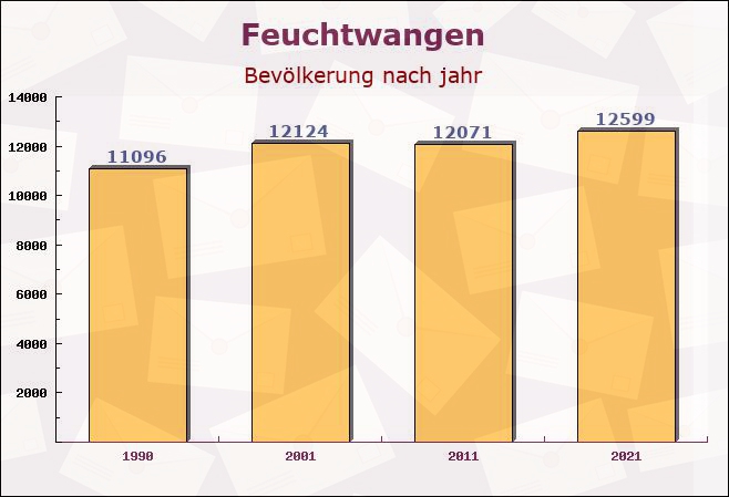 Feuchtwangen, Bayern - Einwohner nach jahr