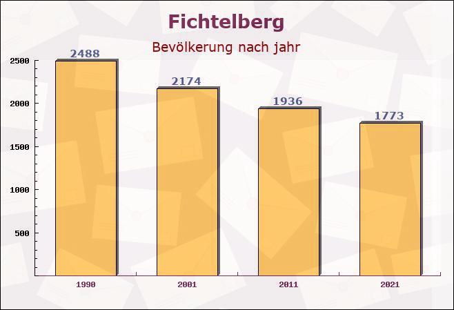 Fichtelberg, Bayern - Einwohner nach jahr