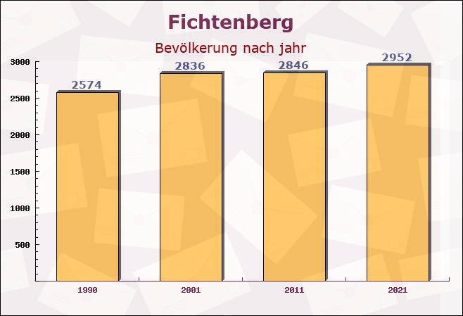 Fichtenberg, Baden-Württemberg - Einwohner nach jahr