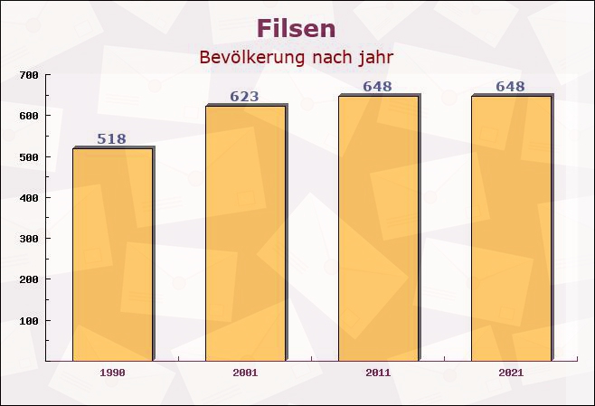 Filsen, Rheinland-Pfalz - Einwohner nach jahr