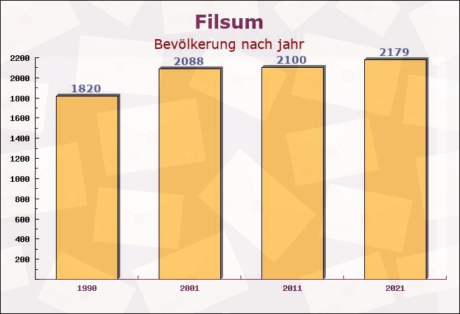 Filsum, Niedersachsen - Einwohner nach jahr