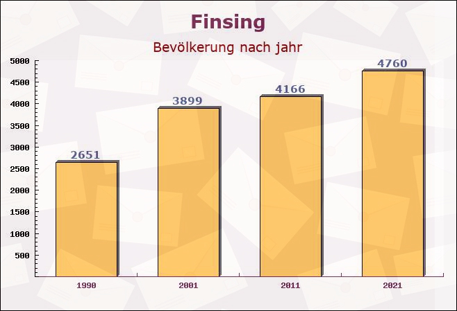 Finsing, Bayern - Einwohner nach jahr