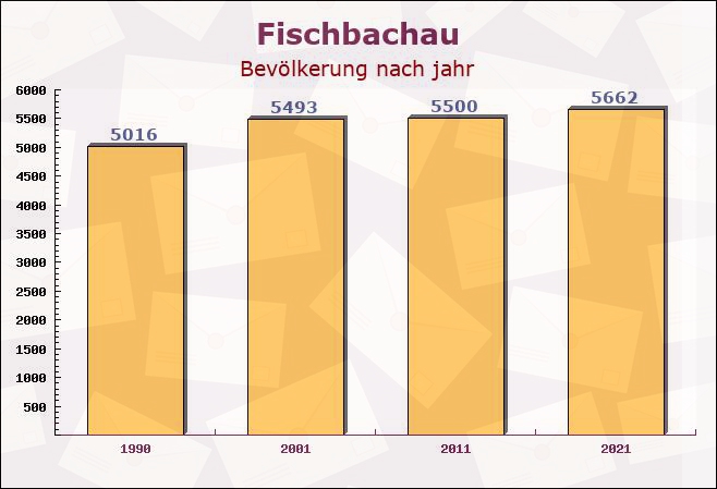 Fischbachau, Bayern - Einwohner nach jahr