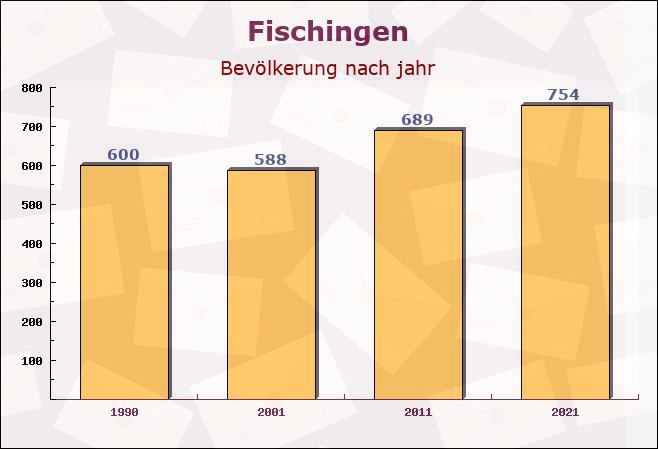 Fischingen, Baden-Württemberg - Einwohner nach jahr